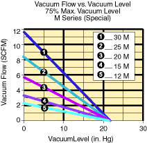 Performance Specifications for Single Stage Vacuum Pumps
