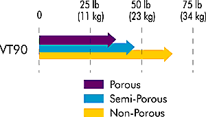 VT90 Load Lift Capacities